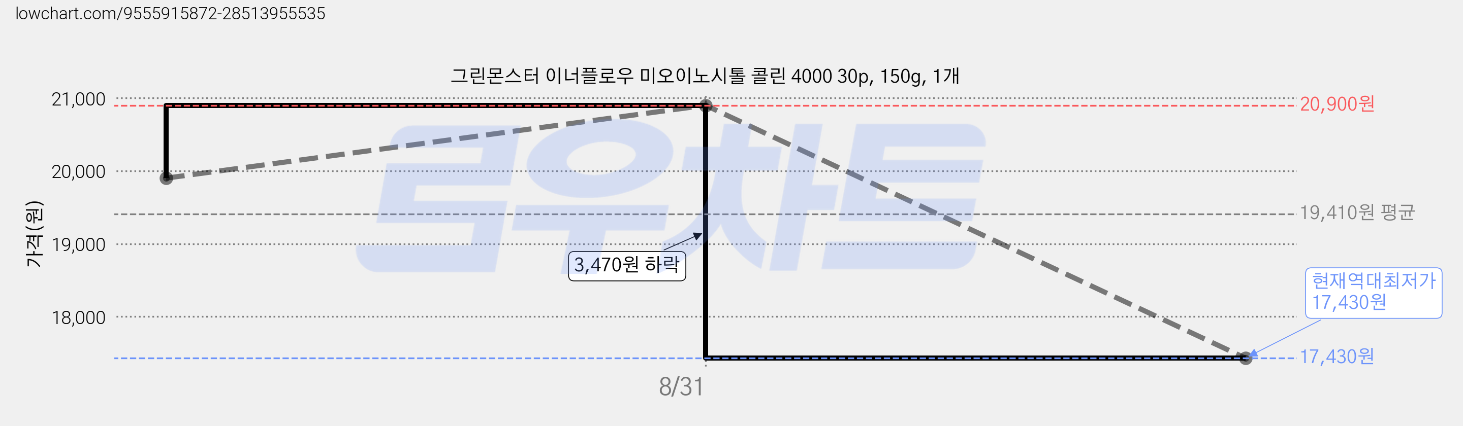 그린몬스터 이너플로우 미오이노시톨 콜린 4000 30p, 150g, 1개 가격 변동 차트, 현재가 17,430원, 역대최저가