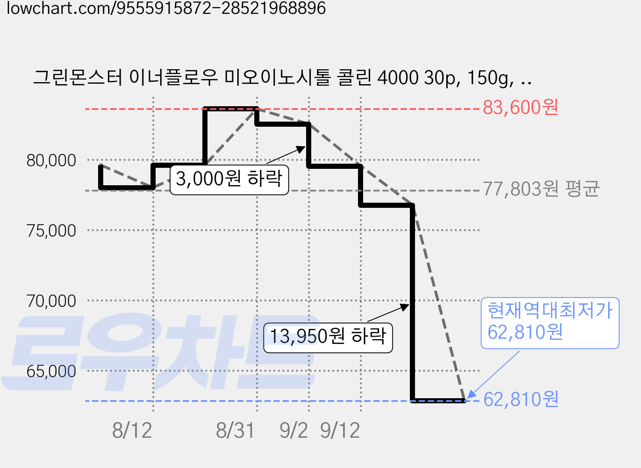 그린몬스터 이너플로우 미오이노시톨 콜린 4000 30p, 150g, 4개 가격 변동 차트, 현재가 62,810원, 역대최저가