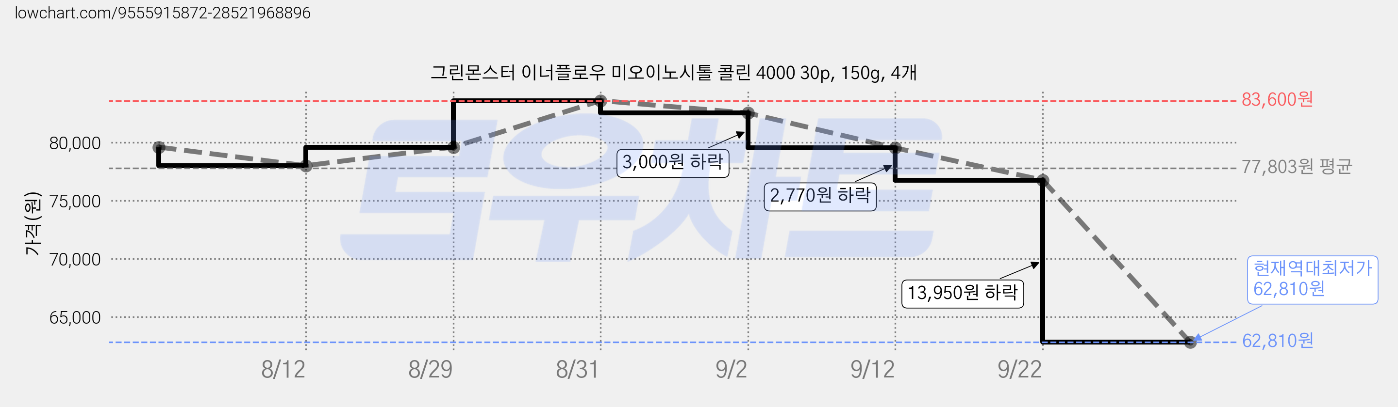 그린몬스터 이너플로우 미오이노시톨 콜린 4000 30p, 150g, 4개 가격 변동 차트, 현재가 62,810원, 역대최저가