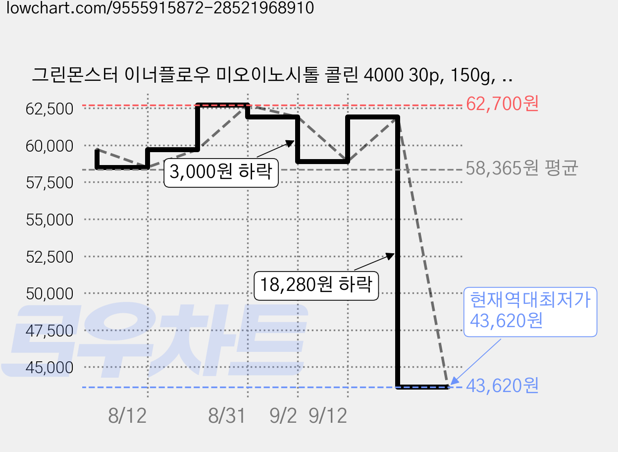 그린몬스터 이너플로우 미오이노시톨 콜린 4000 30p, 150g, 3개 가격 변동 차트, 현재가 43,620원, 역대최저가