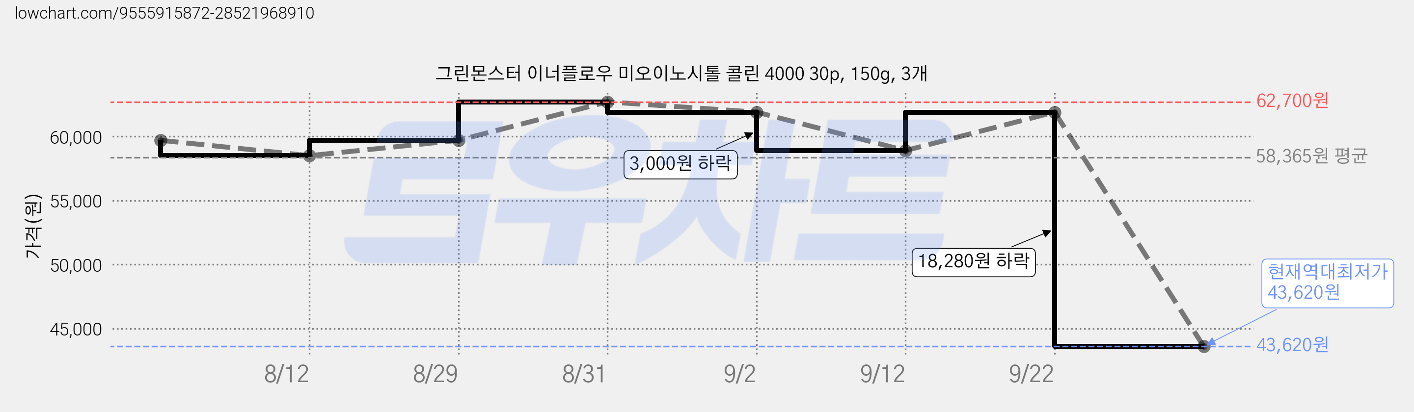 그린몬스터 이너플로우 미오이노시톨 콜린 4000 30p, 150g, 3개 가격 변동 차트, 현재가 43,620원, 역대최저가