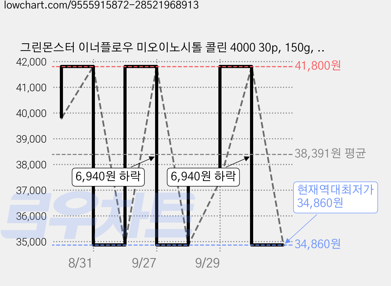 그린몬스터 이너플로우 미오이노시톨 콜린 4000 30p, 150g, 2개 가격 변동 차트, 현재가 34,860원, 역대최저가