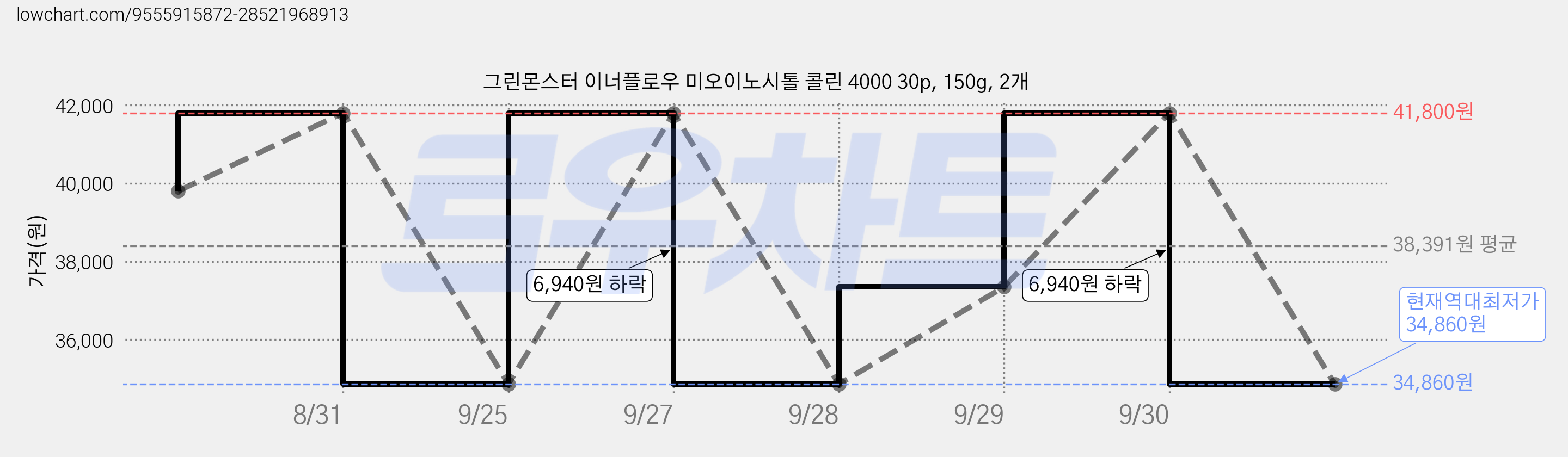 그린몬스터 이너플로우 미오이노시톨 콜린 4000 30p, 150g, 2개 가격 변동 차트, 현재가 34,860원, 역대최저가