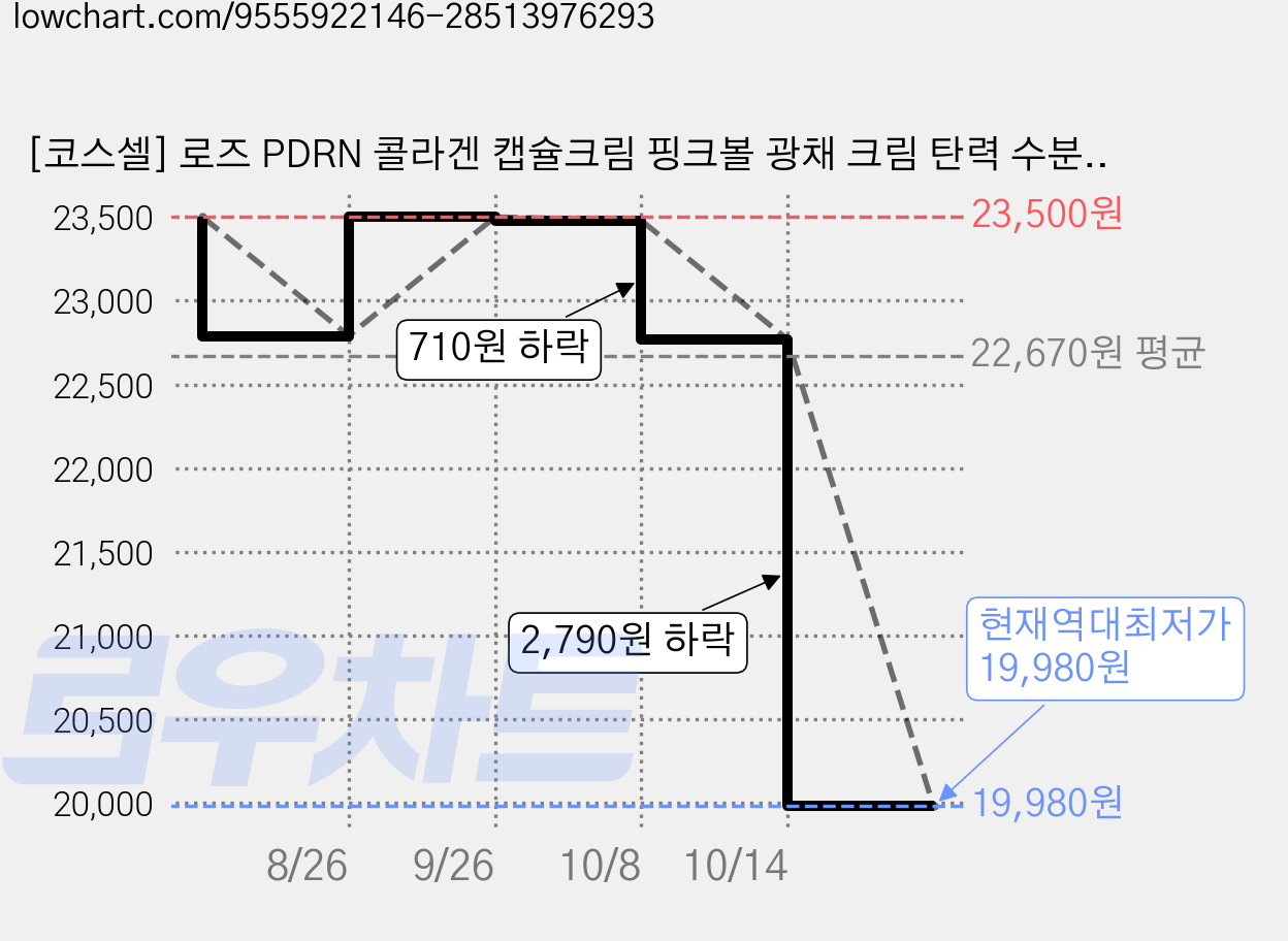 [코스셀] 로즈 PDRN 콜라겐 캡슐크림 핑크볼 광채 크림 탄력 수분플럼핑 듀얼크림, 1개, 50ml 가격 변동 차트, 현재가 19,980원, 역대최저가