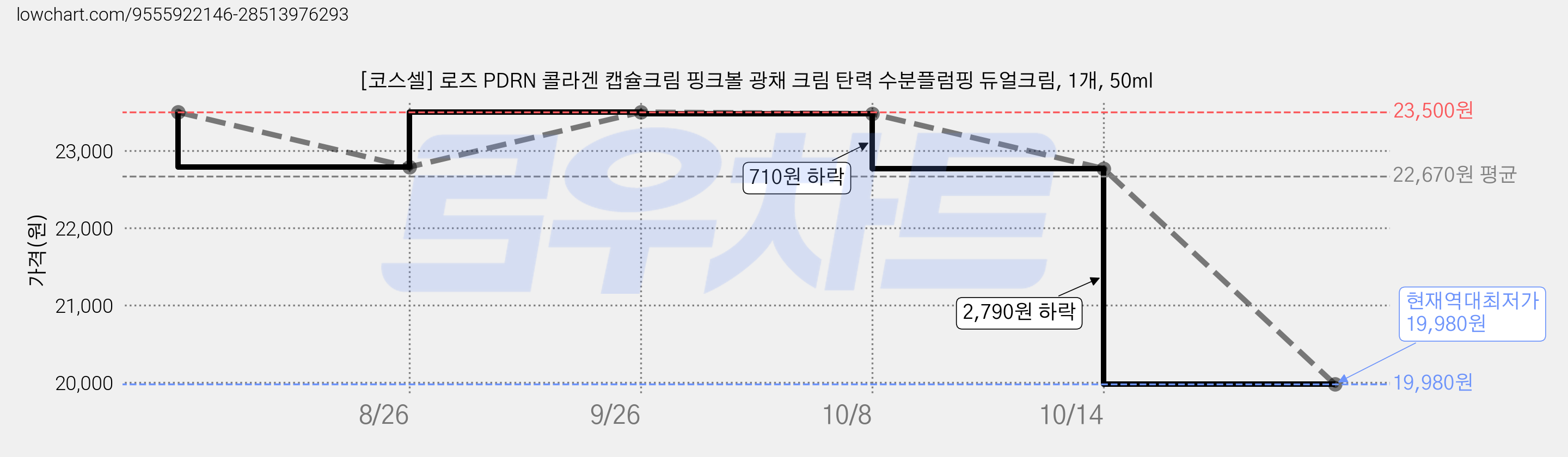[코스셀] 로즈 PDRN 콜라겐 캡슐크림 핑크볼 광채 크림 탄력 수분플럼핑 듀얼크림, 1개, 50ml 가격 변동 차트, 현재가 19,980원, 역대최저가