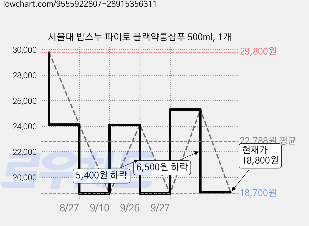 서울대 밥스누 파이토 블랙약콩샴푸 500ml, 1개 가격 변동 차트, 현재가 18,800원, 관측 최저가 18,700원