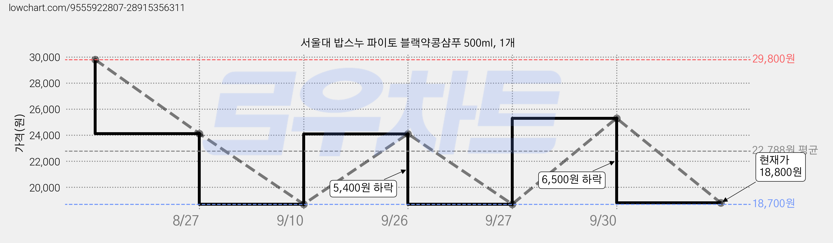 서울대 밥스누 파이토 블랙약콩샴푸 500ml, 1개 가격 변동 차트, 현재가 18,800원, 관측 최저가 18,700원