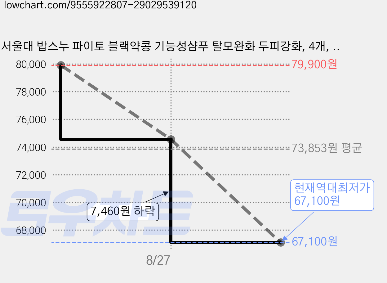 서울대 밥스누 파이토 블랙약콩 기능성샴푸 탈모완화 두피강화, 4개, 500ml 가격 변동 차트, 현재가 67,100원, 역대최저가