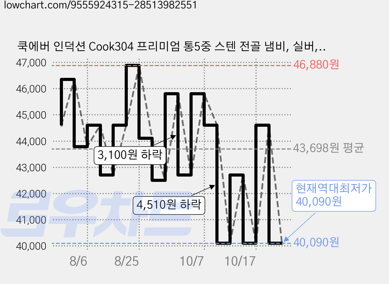 쿡에버 인덕션 Cook304 프리미엄 통5중 스텐 전골 냄비, 실버, 1개, 20cm 가격 변동 차트, 현재가 40,090원, 역대최저가
