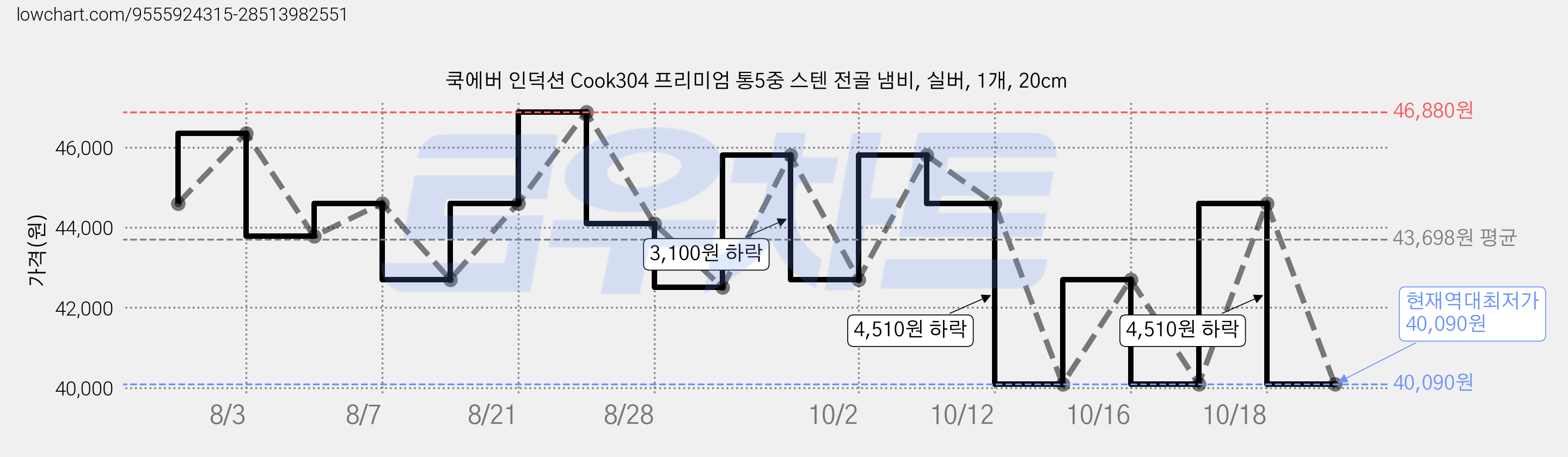 쿡에버 인덕션 Cook304 프리미엄 통5중 스텐 전골 냄비, 실버, 1개, 20cm 가격 변동 차트, 현재가 40,090원, 역대최저가