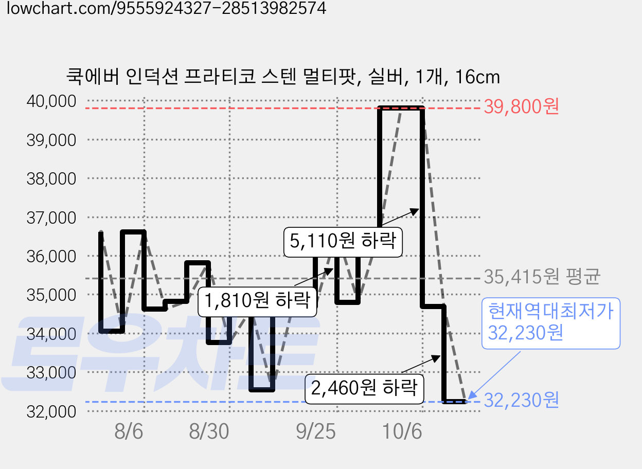 쿡에버 인덕션 프라티코 스텐 멀티팟, 실버, 1개, 16cm 가격 변동 차트, 현재가 32,230원, 역대최저가