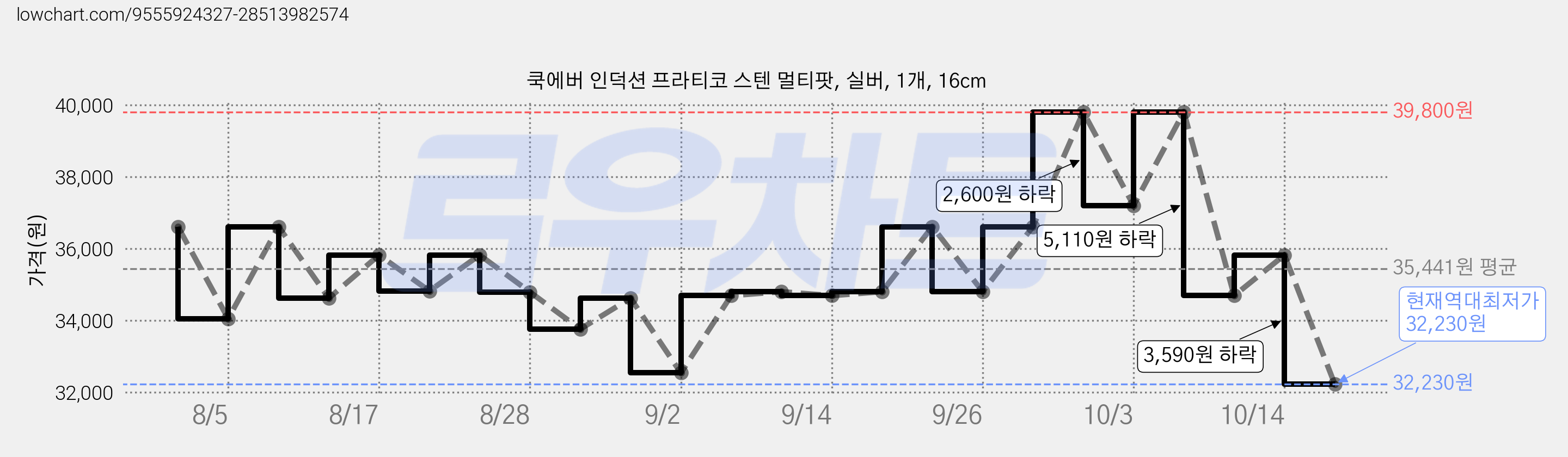 쿡에버 인덕션 프라티코 스텐 멀티팟, 실버, 1개, 16cm 가격 변동 차트, 현재가 32,230원, 역대최저가