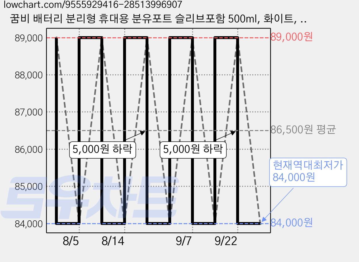 꿈비 배터리 분리형 휴대용 분유포트 슬리브포함 500ml, 화이트, 1개 가격 변동 차트, 현재가 84,000원, 역대최저가