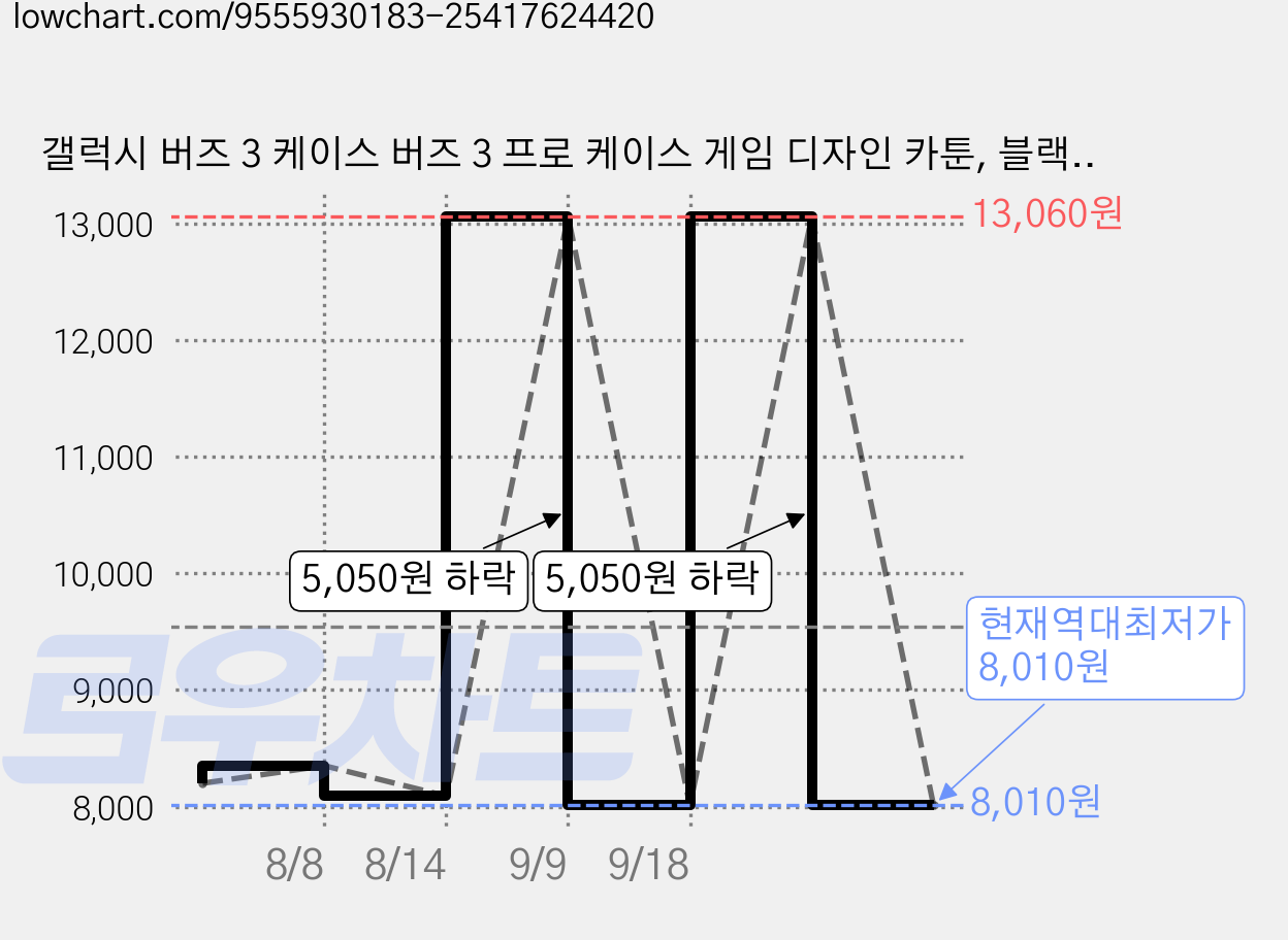 갤럭시 버즈 3 케이스 버즈 3 프로 케이스 게임 디자인 카툰, 블랙/블루, 1개, 버즈 3 /버즈 3 프로 가격 변동 차트, 현재가 8,010원, 역대최저가
