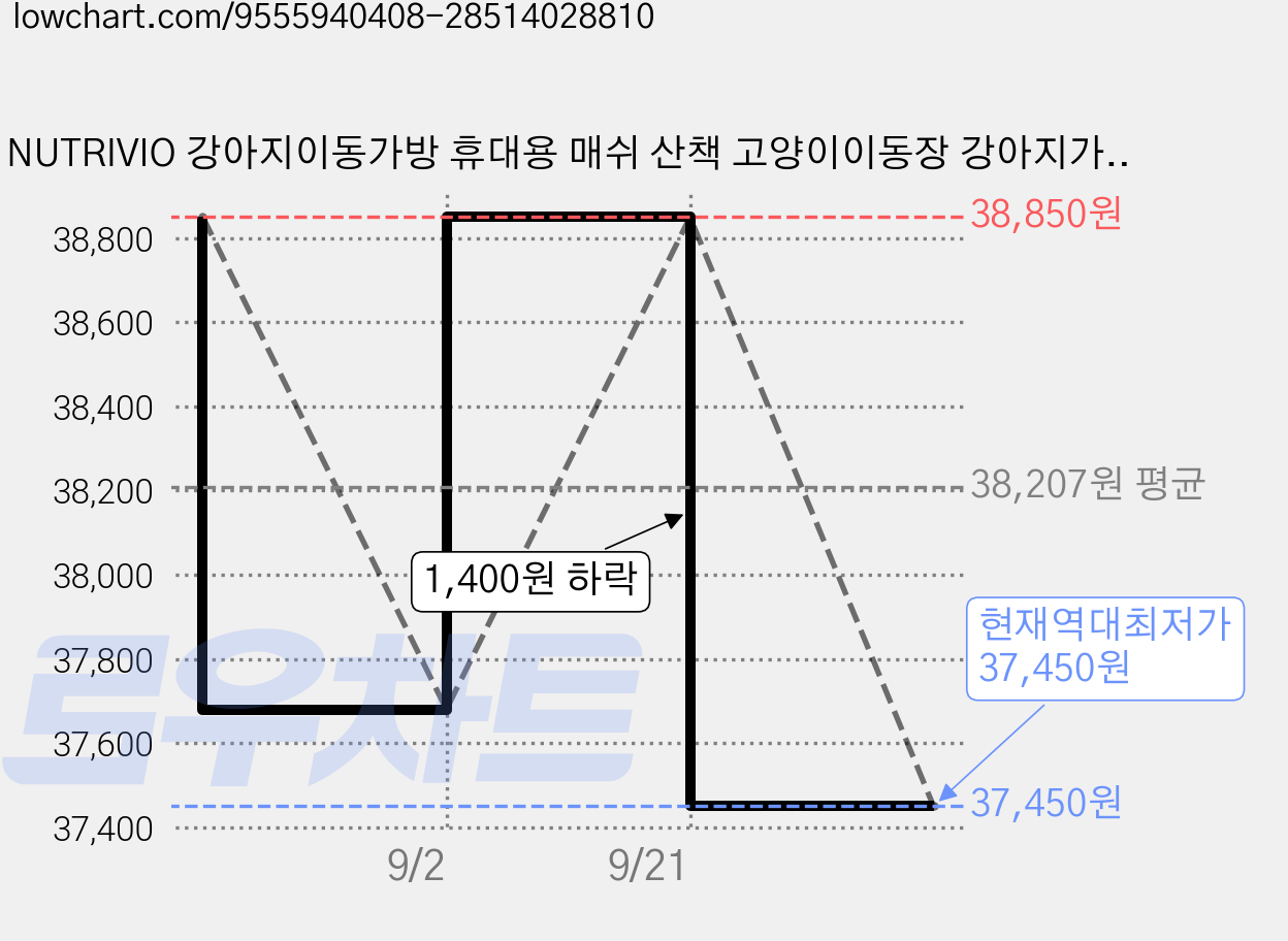 NUTRIVIO 강아지이동가방 휴대용 매쉬 산책 고양이이동장 강아지가방 백팩, 1개, 화이트 가격 변동 차트, 현재가 37,450원, 역대최저가