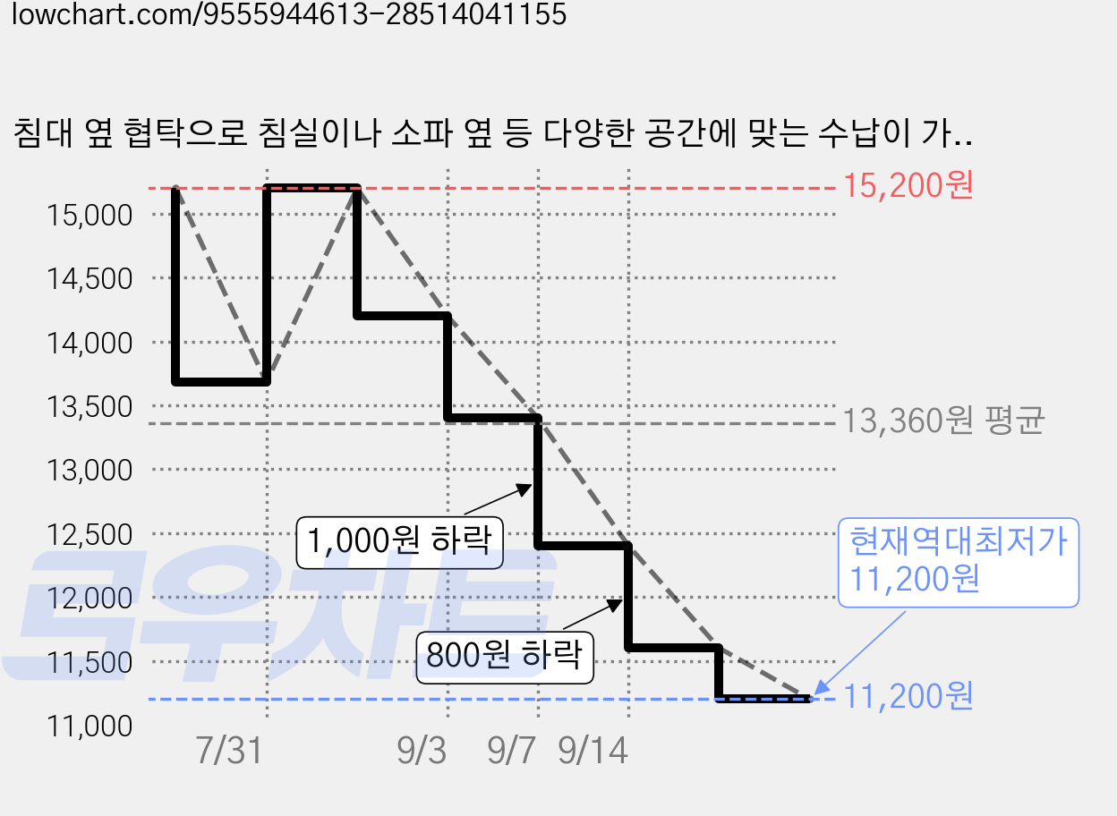 침대 옆 협탁으로 침실이나 소파 옆 등 다양한 공간에 맞는 수납이 가능합니다, 1개, 흰색 가격 변동 차트, 현재가 11,200원, 역대최저가