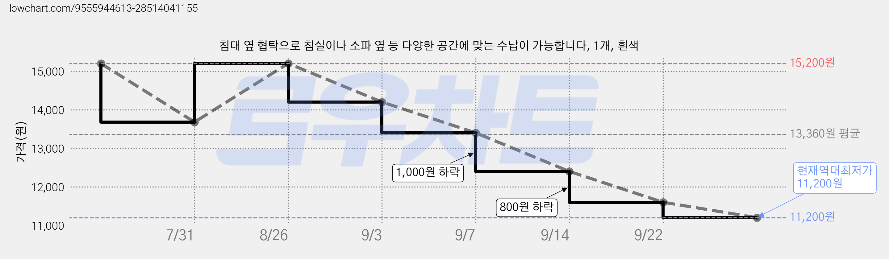 침대 옆 협탁으로 침실이나 소파 옆 등 다양한 공간에 맞는 수납이 가능합니다, 1개, 흰색 가격 변동 차트, 현재가 11,200원, 역대최저가