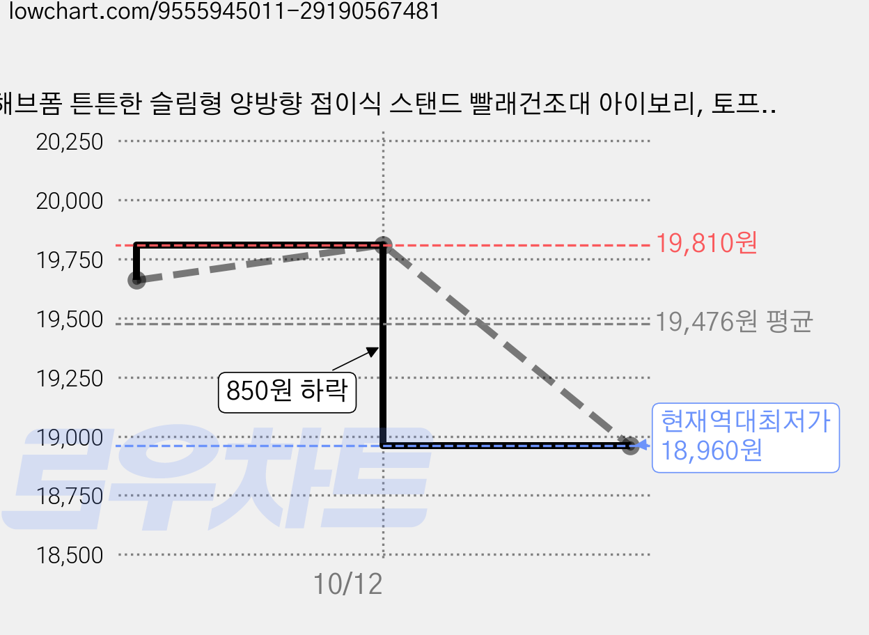 해브폼 튼튼한 슬림형 양방향 접이식 스탠드 빨래건조대 아이보리, 토프베이지 가격 변동 차트, 현재가 18,960원, 역대최저가