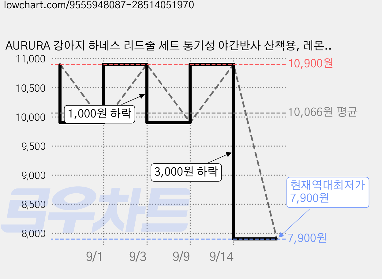 AURURA 강아지 하네스 리드줄 세트 통기성 야간반사 산책용, 레몬옐로우, 1개 가격 변동 차트, 현재가 7,900원, 역대최저가