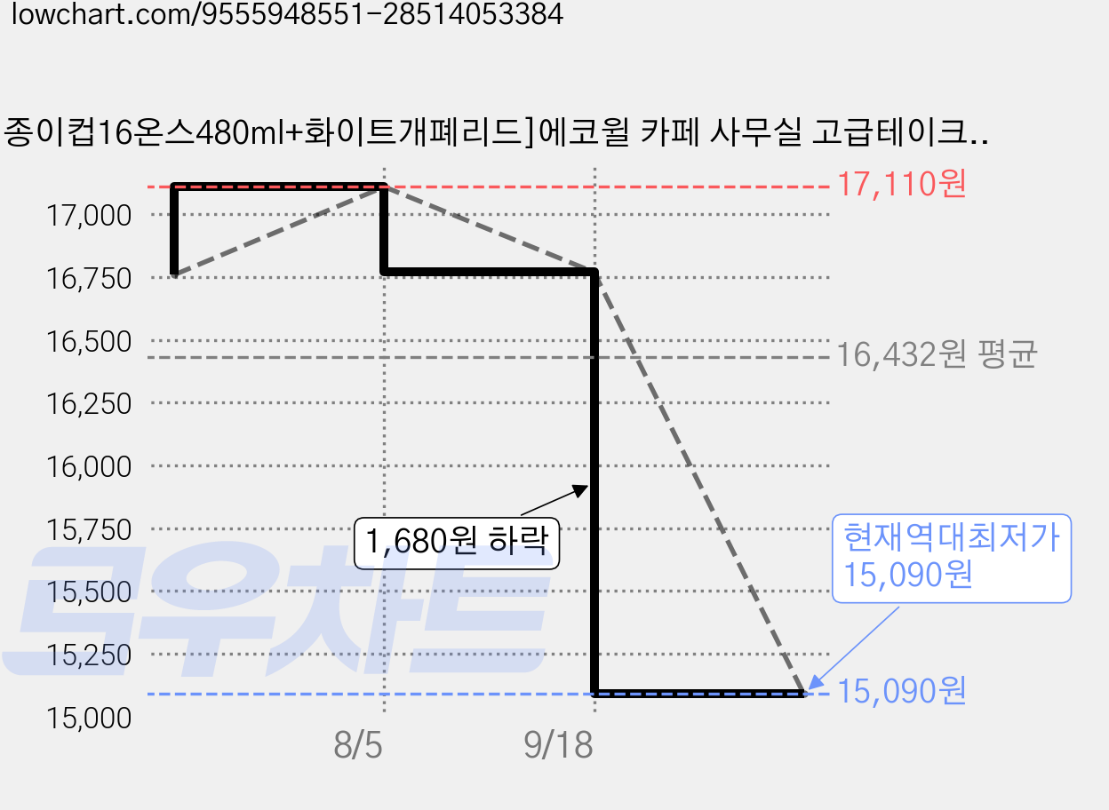 [종이컵16온스480ml+화이트개폐리드]에코윌 카페 사무실 고급테이크아웃 일회용컵 뚜껑포함, 1개, 100개입 가격 변동 차트, 현재가 15,090원, 역대최저가