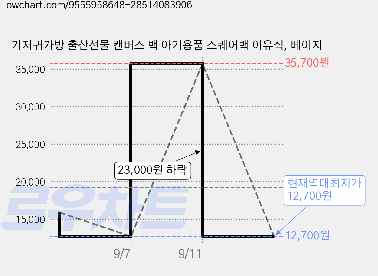 기저귀가방 출산선물 캔버스 백 아기용품 스퀘어백 이유식, 베이지 가격 변동 차트, 현재가 12,700원, 역대최저가