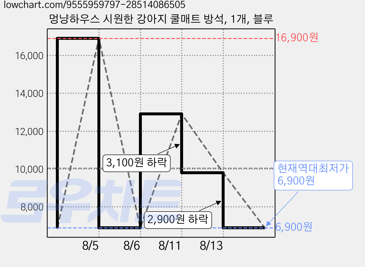 멍냥하우스 시원한 강아지 쿨매트 방석, 1개, 블루 가격 변동 차트, 현재가 6,900원, 역대최저가