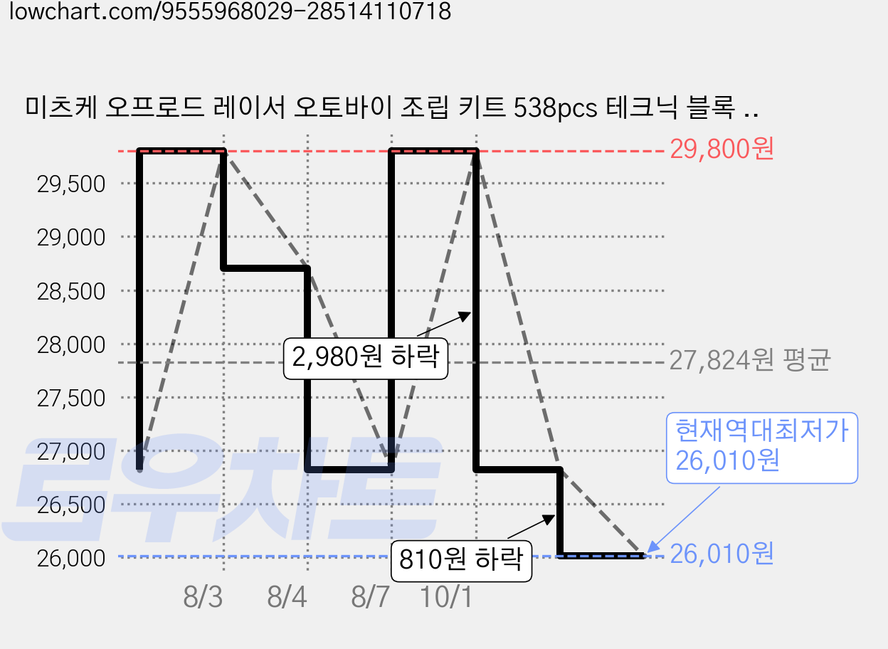 미츠케 오프로드 레이서 오토바이 조립 키트 538pcs 테크닉 블록 입문용 모형 성인 취미, 1개 가격 변동 차트, 현재가 26,010원, 역대최저가