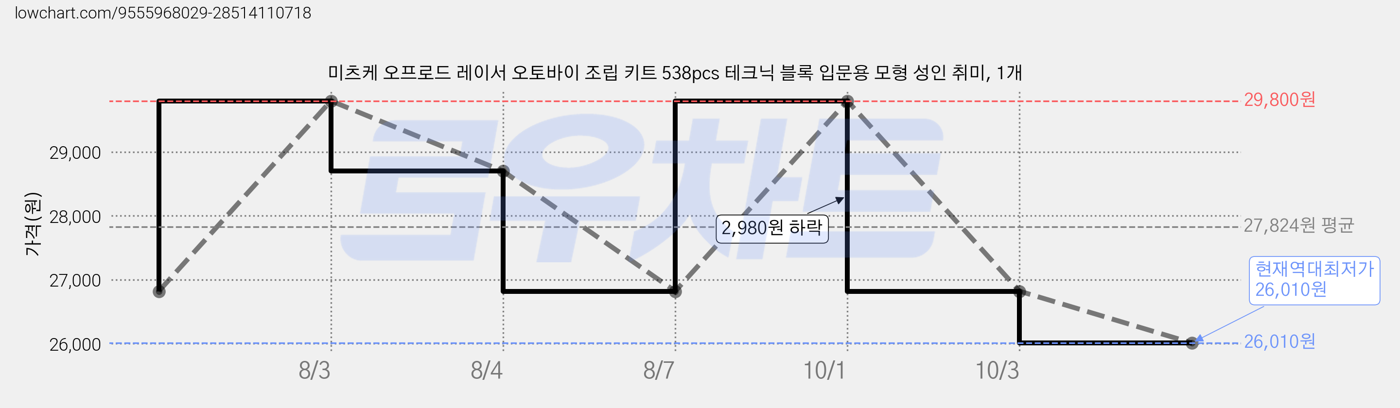 미츠케 오프로드 레이서 오토바이 조립 키트 538pcs 테크닉 블록 입문용 모형 성인 취미, 1개 가격 변동 차트, 현재가 26,010원, 역대최저가