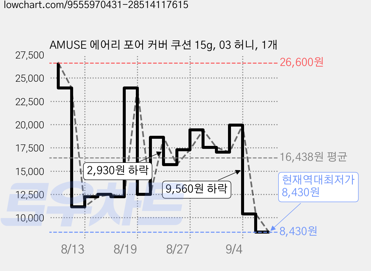 AMUSE 에어리 포어 커버 쿠션 15g, 03 허니, 1개 가격 변동 차트, 현재가 8,430원, 역대최저가