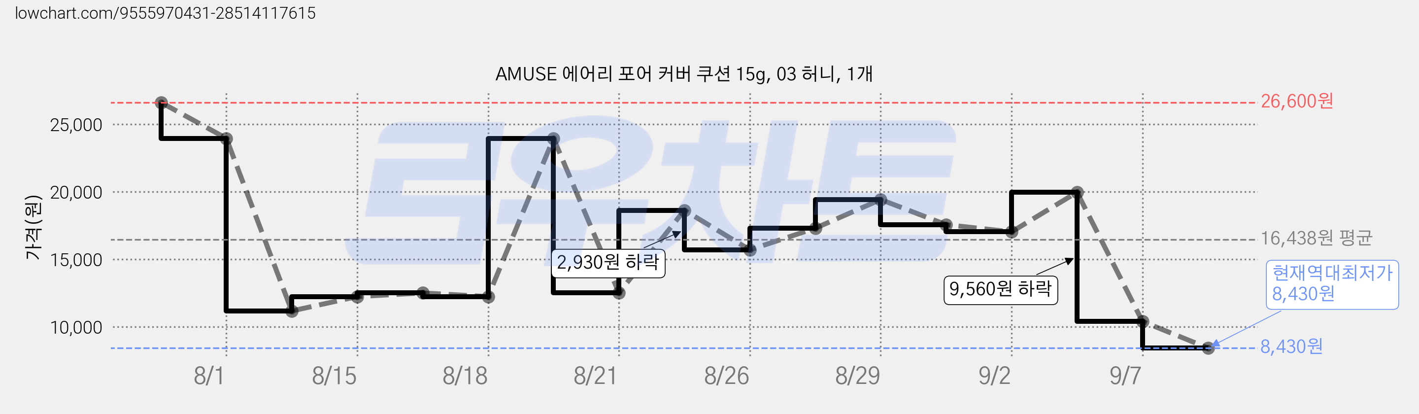 AMUSE 에어리 포어 커버 쿠션 15g, 03 허니, 1개 가격 변동 차트, 현재가 8,430원, 역대최저가