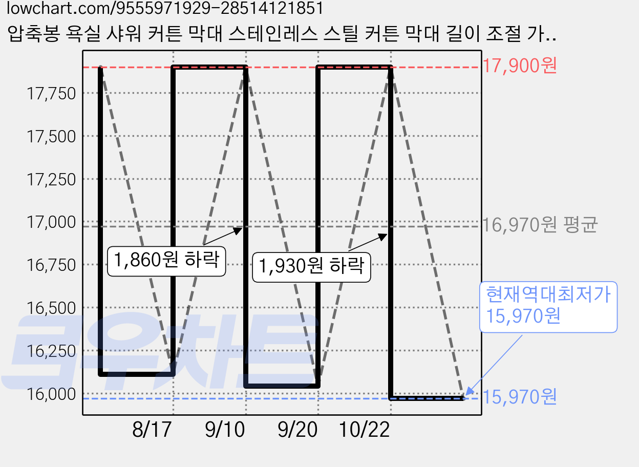 압축봉 욕실 샤워 커튼 막대 스테인레스 스틸 커튼 막대 길이 조절 가능 다목적 옷봉, 화이트 가격 변동 차트, 현재가 15,970원, 역대최저가