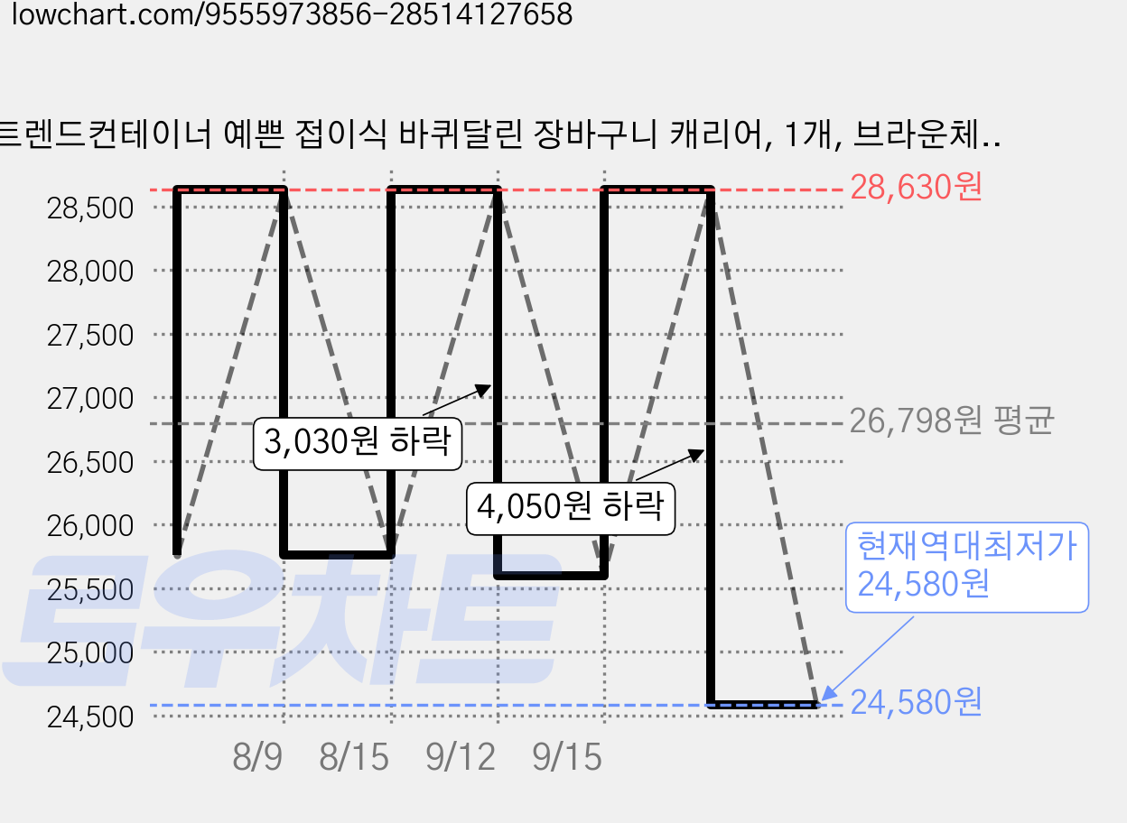 트렌드컨테이너 예쁜 접이식 바퀴달린 장바구니 캐리어, 1개, 브라운체크 가격 변동 차트, 현재가 24,580원, 역대최저가
