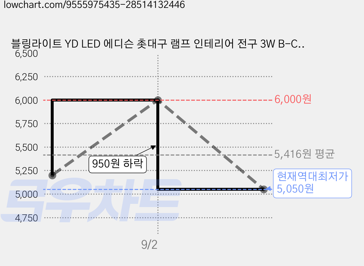 블링라이트 YD LED 에디슨 촛대구 램프 인테리어 전구 3W B-C35, 전구색, 2개 가격 변동 차트, 현재가 5,050원, 역대최저가