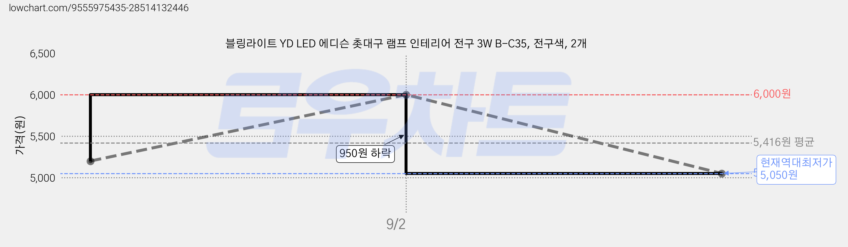 블링라이트 YD LED 에디슨 촛대구 램프 인테리어 전구 3W B-C35, 전구색, 2개 가격 변동 차트, 현재가 5,050원, 역대최저가