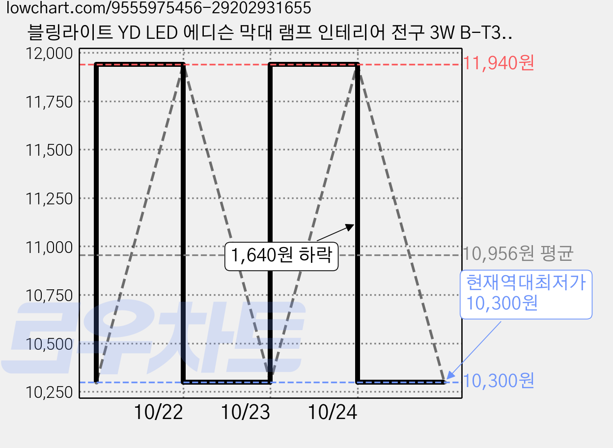블링라이트 YD LED 에디슨 막대 램프 인테리어 전구 3W B-T30, 전구색, 2개 가격 변동 차트, 현재가 10,300원, 역대최저가