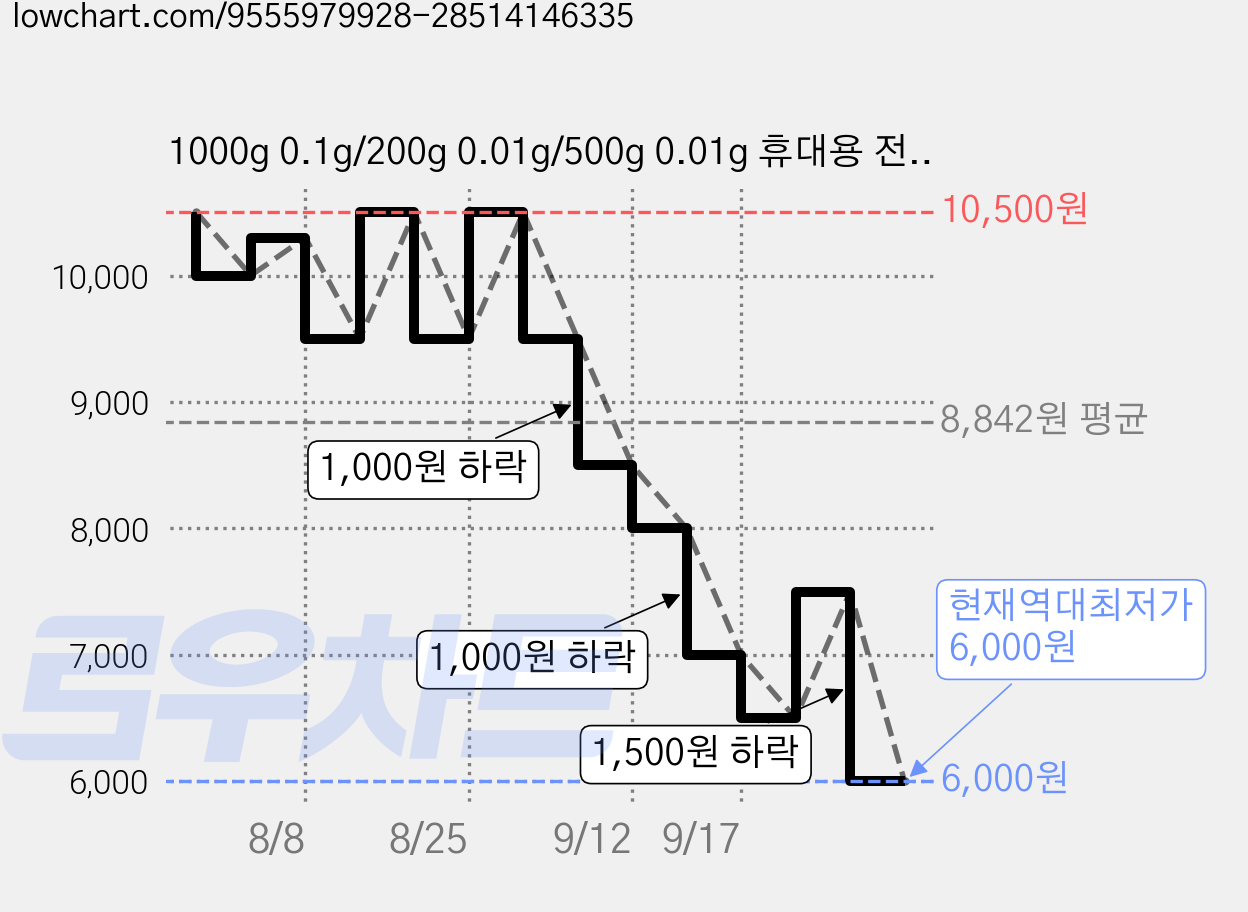 1000g 0.1g/200g 0.01g/500g 0.01g 휴대용 전자저울 보석 금크 무게 밸런스 보석 전자저울, 1개, 200G-0.01G 가격 변동 차트, 현재가 6,000원, 역대최저가
