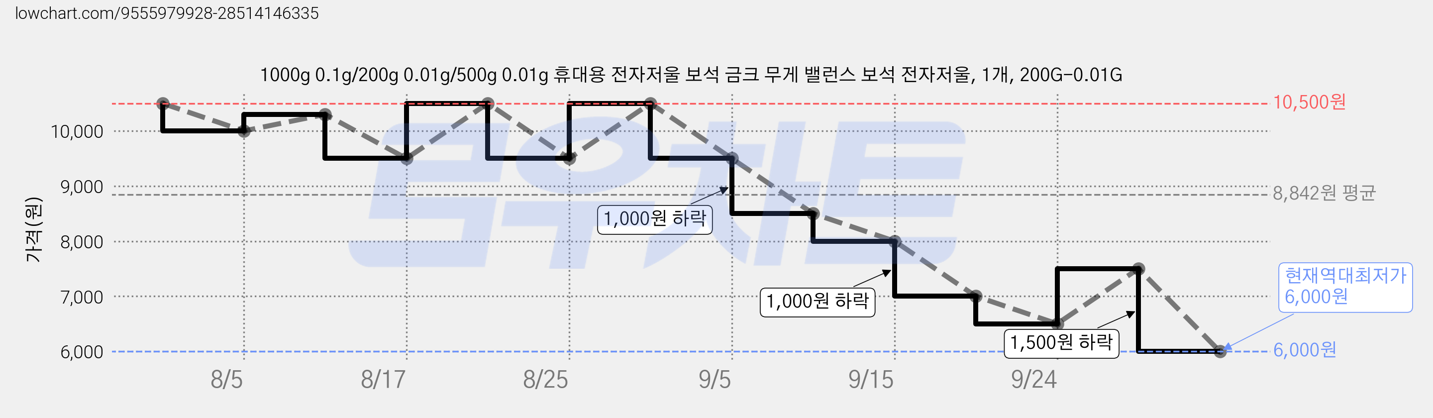 1000g 0.1g/200g 0.01g/500g 0.01g 휴대용 전자저울 보석 금크 무게 밸런스 보석 전자저울, 1개, 200G-0.01G 가격 변동 차트, 현재가 6,000원, 역대최저가