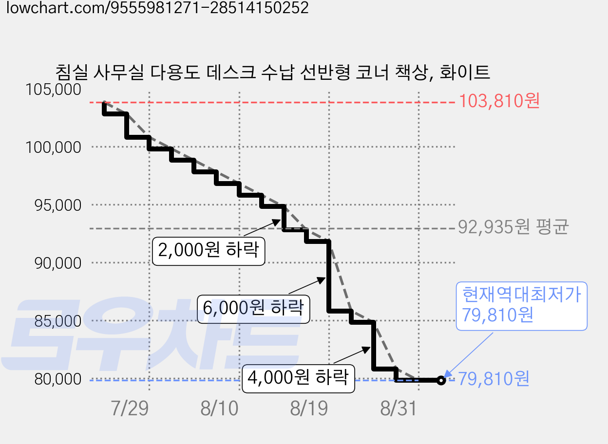 침실 사무실 다용도 데스크 수납 선반형 코너 책상, 화이트 가격 변동 차트, 현재가 79,810원, 역대최저가
