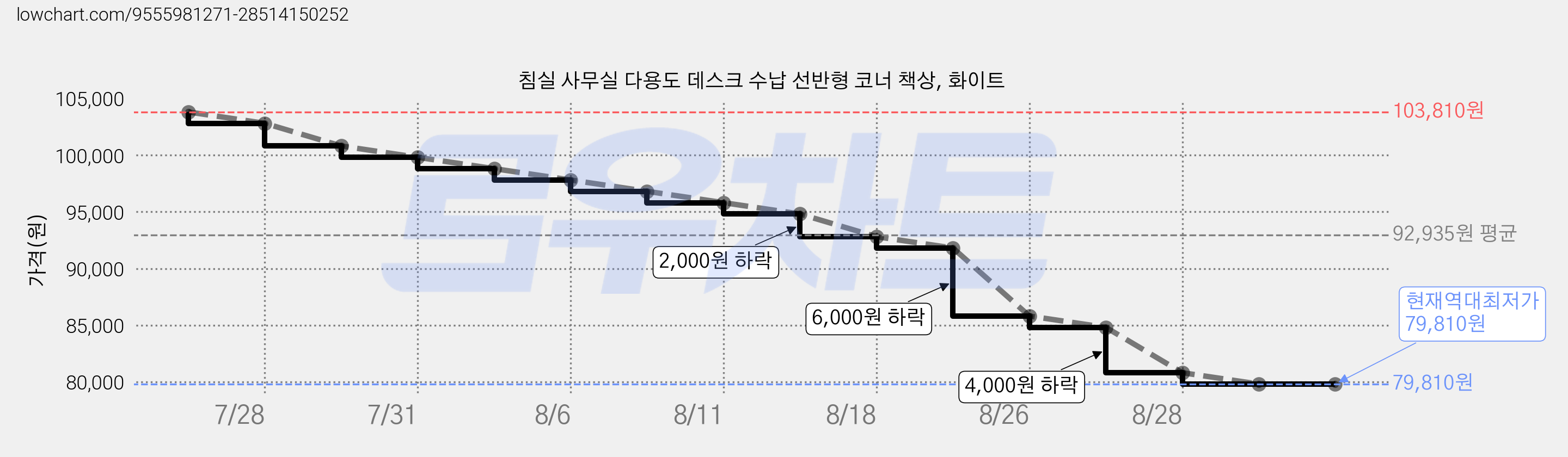 침실 사무실 다용도 데스크 수납 선반형 코너 책상, 화이트 가격 변동 차트, 현재가 79,810원, 역대최저가
