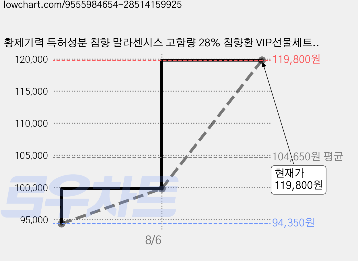 황제기력 특허성분 침향 말라센시스 고함량 28% 침향환 VIP선물세트 + 쇼핑백, 225g, 2박스 가격 변동 차트, 현재가 119,800원, 관측 최저가 94,350원