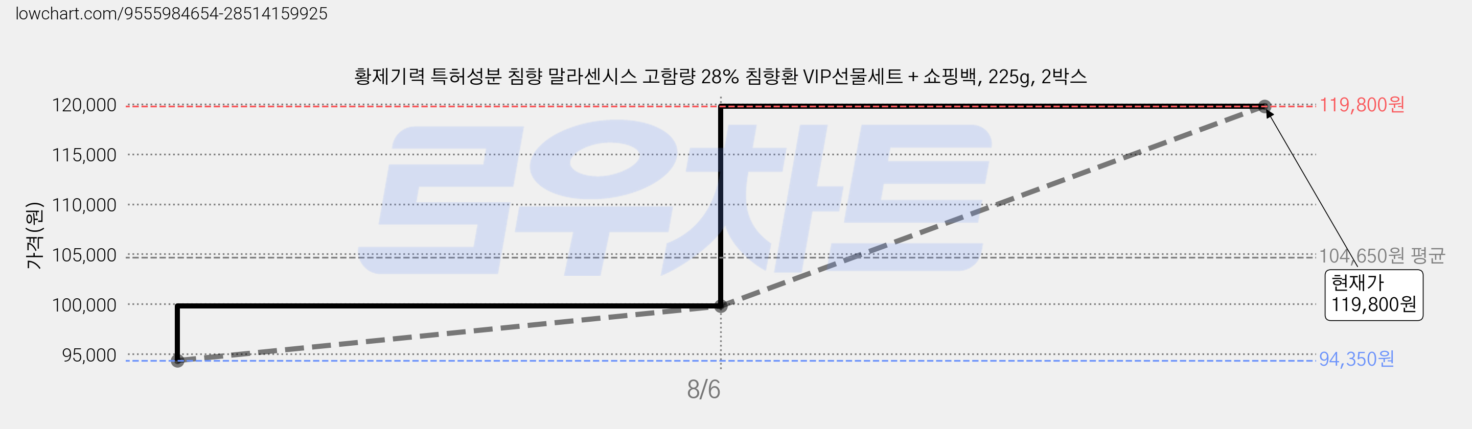 황제기력 특허성분 침향 말라센시스 고함량 28% 침향환 VIP선물세트 + 쇼핑백, 225g, 2박스 가격 변동 차트, 현재가 119,800원, 관측 최저가 94,350원