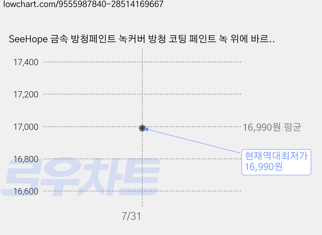SeeHope 금속 방청페인트 녹커버 방청 코팅 페인트 녹 위에 바르는 철문 난간 파이프 철제 가구 옥외용, 회색, 1개, 1L 가격 변동 차트, 현재가 16,990원, 역대최저가