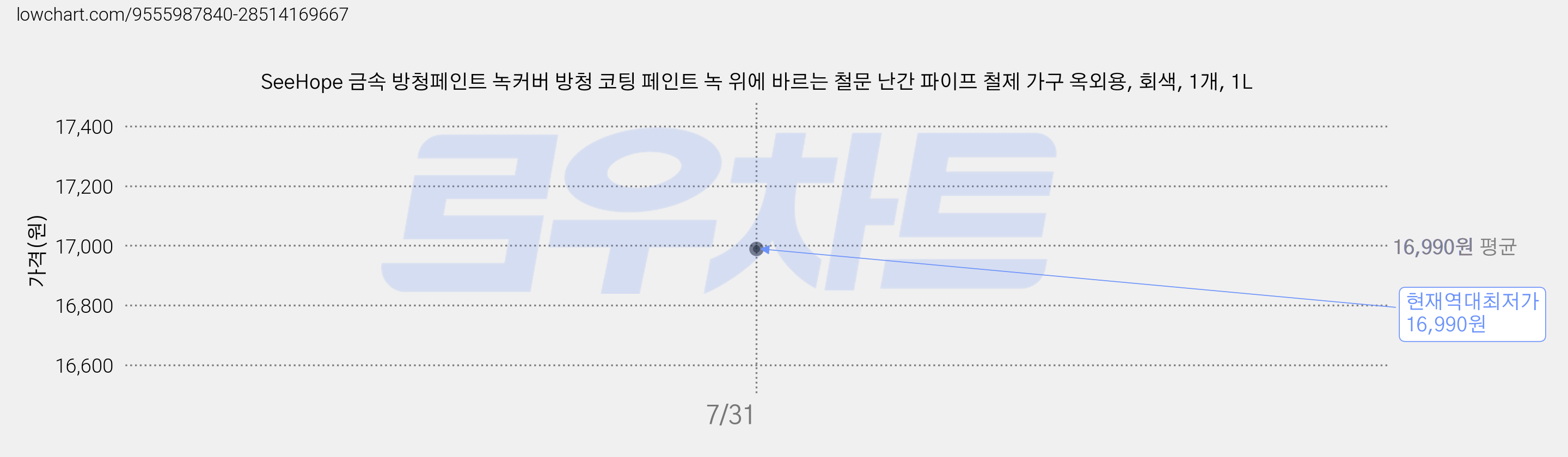 SeeHope 금속 방청페인트 녹커버 방청 코팅 페인트 녹 위에 바르는 철문 난간 파이프 철제 가구 옥외용, 회색, 1개, 1L 가격 변동 차트, 현재가 16,990원, 역대최저가
