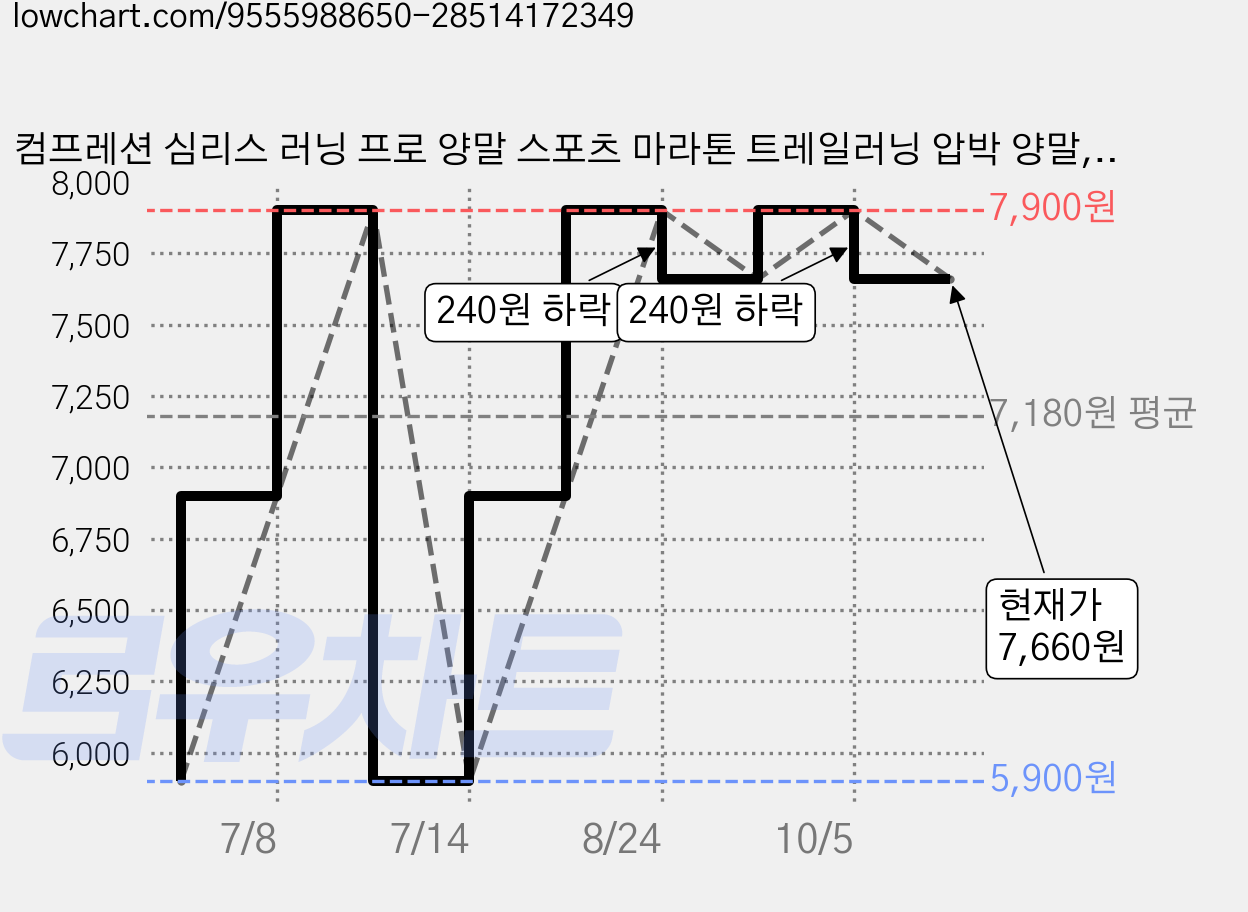 컴프레션 심리스 러닝 프로 양말 스포츠 마라톤 트레일러닝 압박 양말, S(230-245mm), 화이트, 1개 가격 변동 차트, 현재가 7,660원, 관측 최저가 5,900원