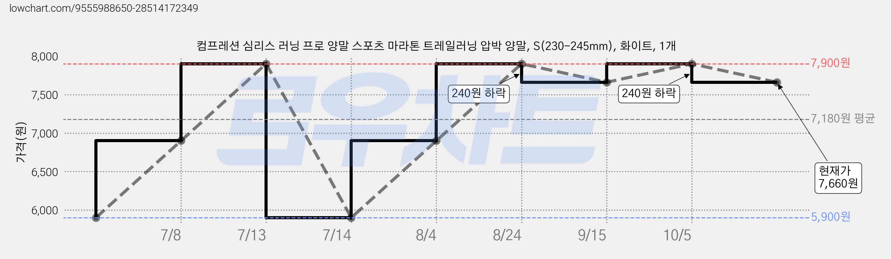 컴프레션 심리스 러닝 프로 양말 스포츠 마라톤 트레일러닝 압박 양말, S(230-245mm), 화이트, 1개 가격 변동 차트, 현재가 7,660원, 관측 최저가 5,900원