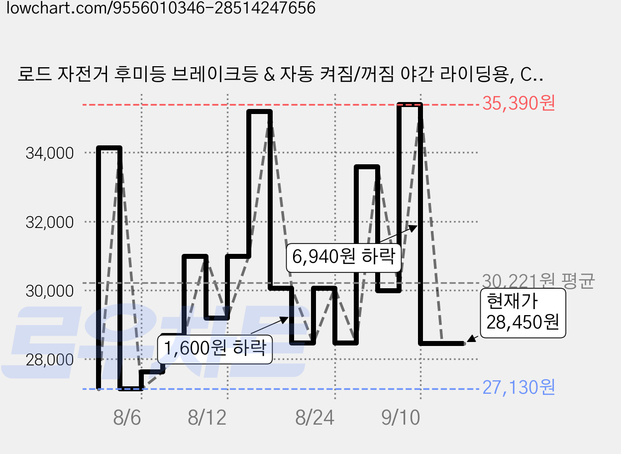 로드 자전거 후미등 브레이크등 & 자동 켜짐/꺼짐 야간 라이딩용, CL01 Pro，30루멘, 1개 가격 변동 차트, 현재가 28,450원, 관측 최저가 27,130원