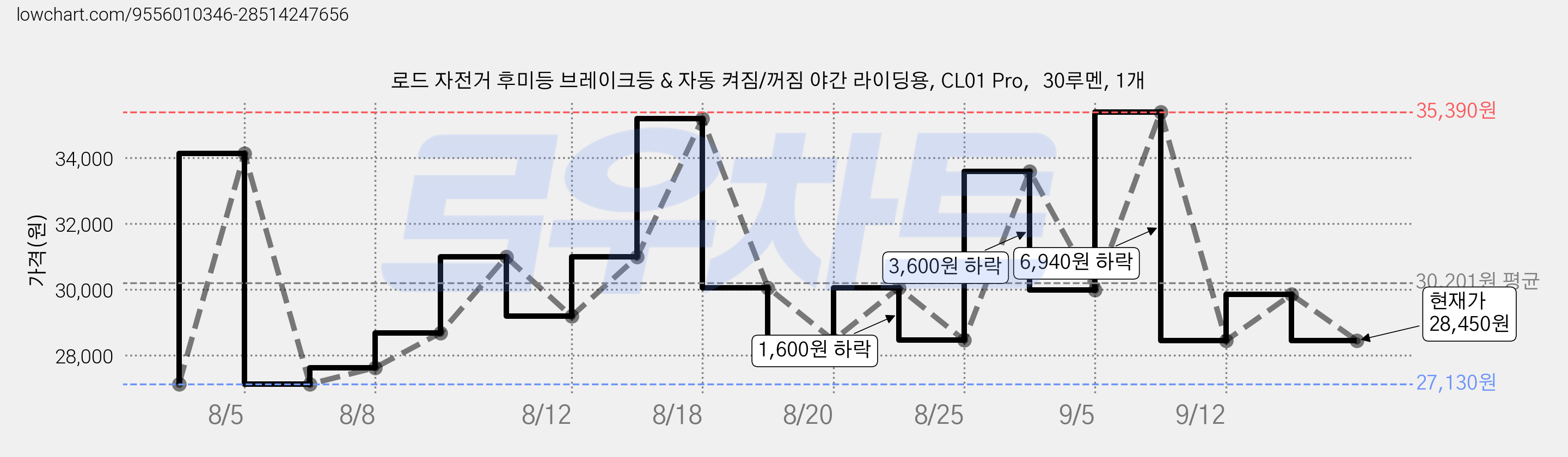 로드 자전거 후미등 브레이크등 & 자동 켜짐/꺼짐 야간 라이딩용, CL01 Pro，30루멘, 1개 가격 변동 차트, 현재가 28,450원, 관측 최저가 27,130원