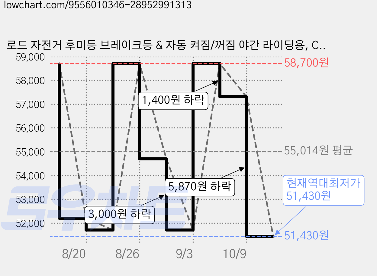 로드 자전거 후미등 브레이크등 & 자동 켜짐/꺼짐 야간 라이딩용, CL100, 100루멘, 1개 가격 변동 차트, 현재가 51,430원, 역대최저가