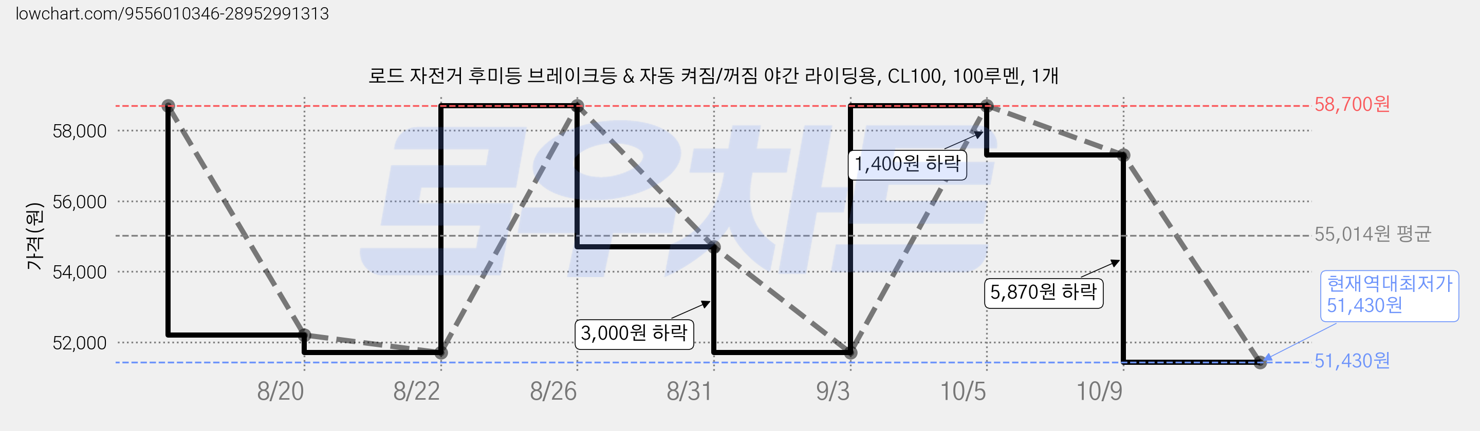 로드 자전거 후미등 브레이크등 & 자동 켜짐/꺼짐 야간 라이딩용, CL100, 100루멘, 1개 가격 변동 차트, 현재가 51,430원, 역대최저가