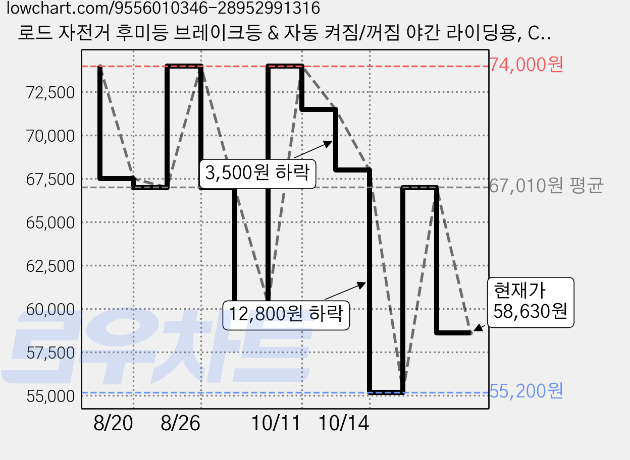 로드 자전거 후미등 브레이크등 & 자동 켜짐/꺼짐 야간 라이딩용, CL200, 200루멘, 1개 가격 변동 차트, 현재가 58,630원, 관측 최저가 55,200원